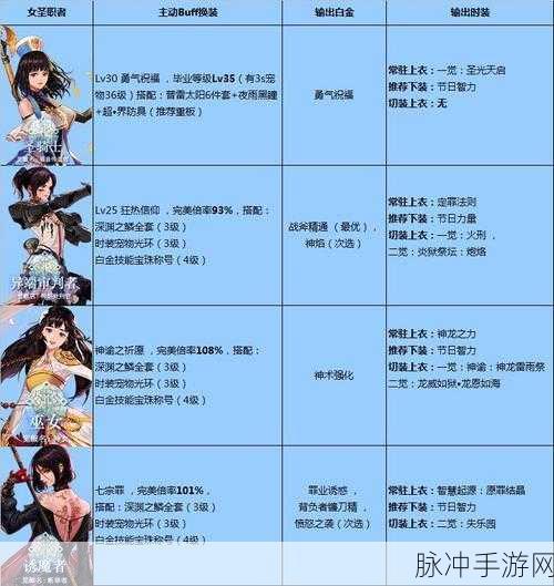DNF手游女圣职者职业输出对比详解