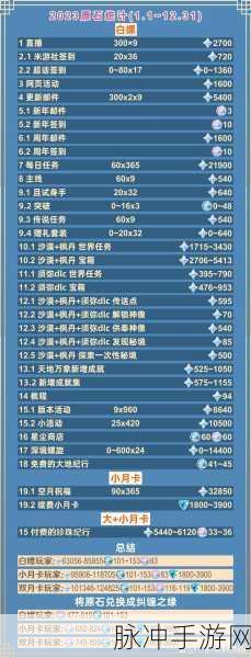 原神一个月能攒多少原石？零氪党存石攻略详解