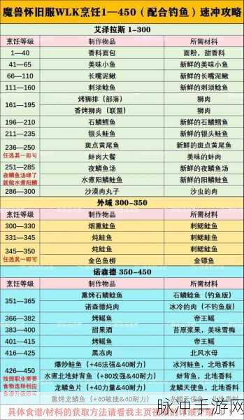 2025年魔兽怀旧服WLK烹饪全攻略深度解析