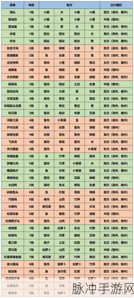 江湖悠悠四级美食出行收益全解析,探索美食与江湖的奇妙之旅
