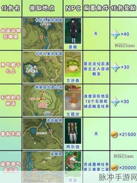 原神诸国游记任务详解,触发及流程攻略