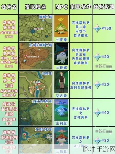 原神须弥前瞻,第2波爆料揭示新执行官与提那里星级信息