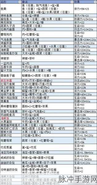 波西亚时光全菜谱大公开，游戏中所有料理制作方法深度揭秘