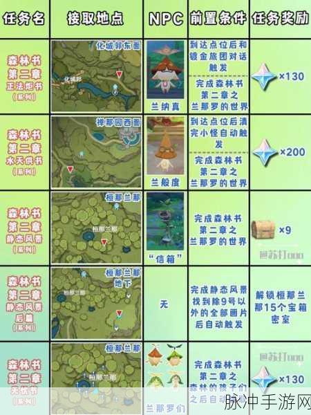 原神攻略详解，如何完美达成真是让人垂涎欲滴任务