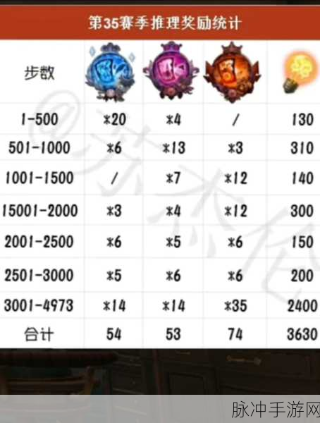 第五人格第三十二赛季深度解析,揭秘推理之径特殊格,丰厚奖励内容抢先看!