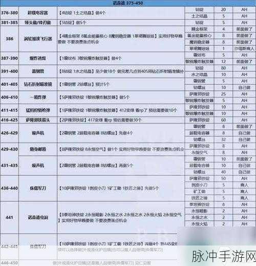 魔兽世界手游大师级工程学学习全攻略