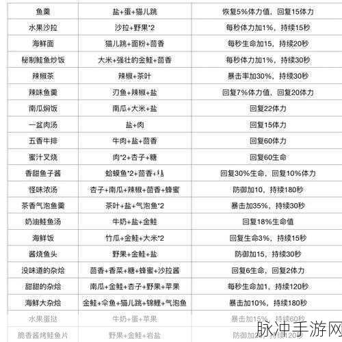波西亚时光美食之旅，解锁全部菜谱与美食制作秘籍