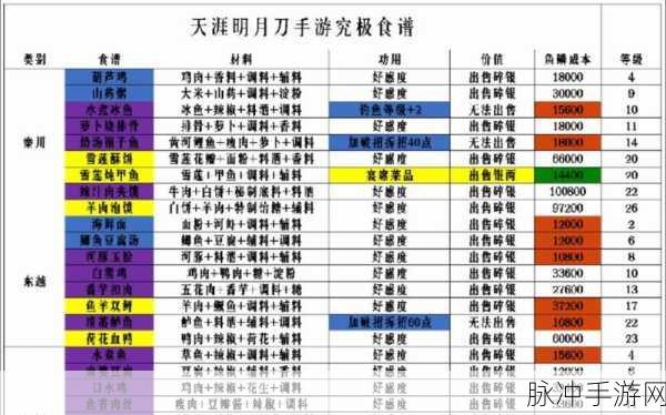 天涯明月刀手游全部食谱配方汇总及回血食谱详解