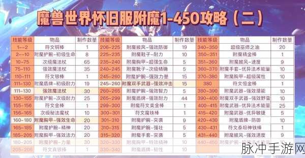 DNF手游韩服角色成长全攻略,附魔属性选择与优化深度解析