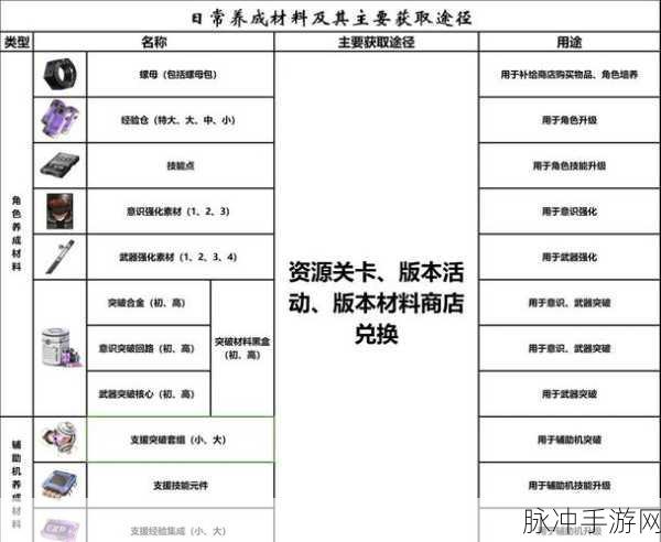 战双帕弥什深度攻略，材料本商店位置及兑换详解