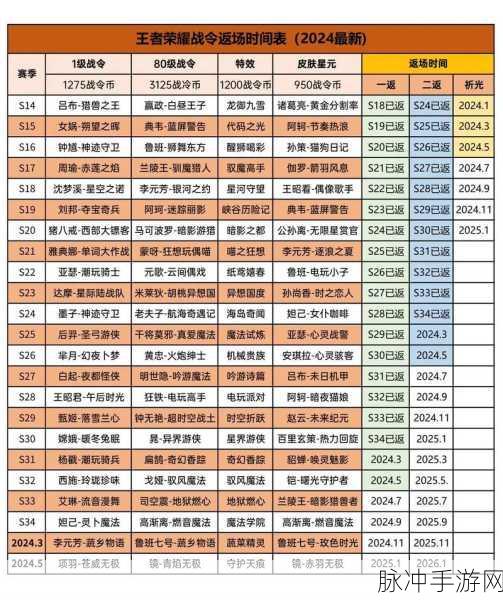 王者荣耀限定皮肤返场盛典，投票活动入口及开启时间全面揭秘