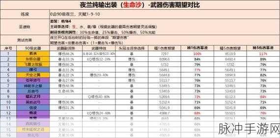 原神夜兰圣遗物选择指南,套装推荐与伤害期望深度剖析