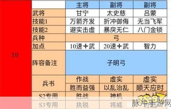 三国志战略版深度攻略,白马义从甘宁太史慈周泰阵容详解