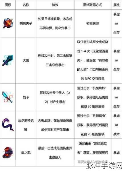 重生细胞武器获取途径全攻略,解锁战斗新境界