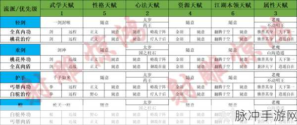 射雕全门派职业天赋推荐，不同门派天赋选择深度攻略
