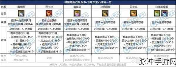 DNF手游攻略，空城泪改版后属性深度解析