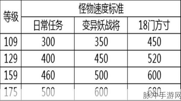 梦幻西游手游深度攻略,揭秘配速宠的奥秘与速度需求