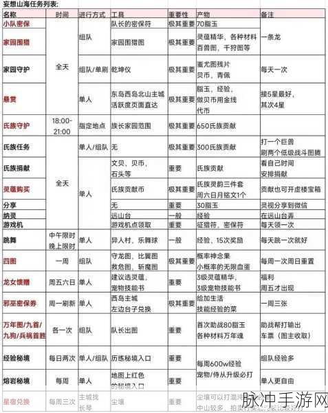 妄想山海手游攻略,揭秘龙哥挑战与氏族蹭奖机制