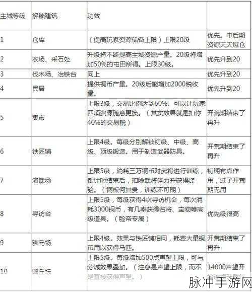 三国志战略版全建筑升级资源一览表守备篇深度攻略