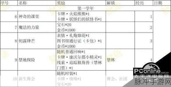 哈利波特,魔法觉醒学年记录35关攻略详解