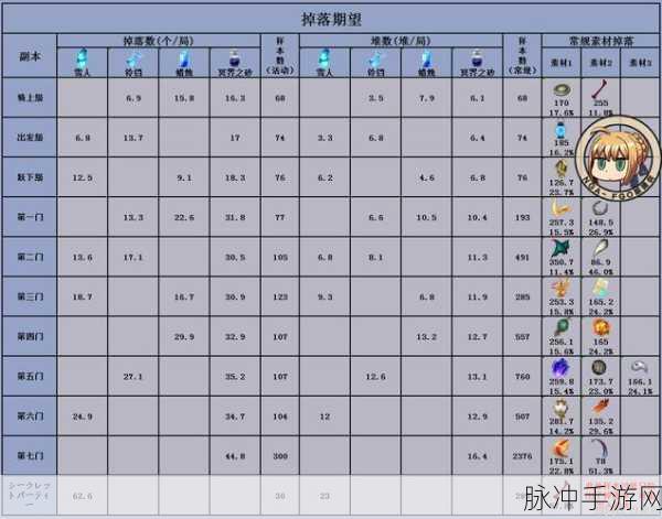 FGOCCC联动攻略，全面解析滑动之膝自由本配置及表藤太Free本掉落详情