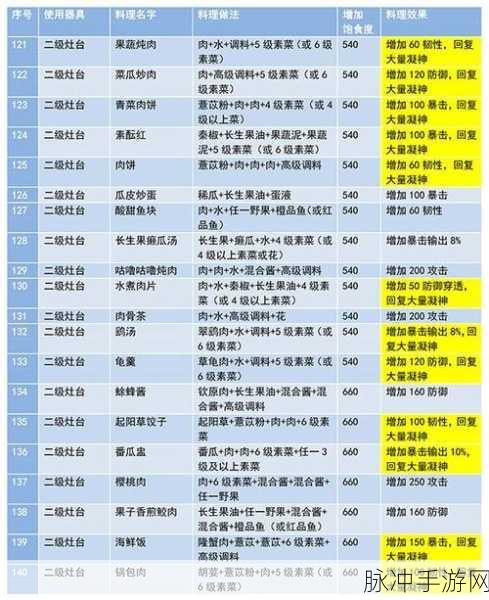 妄想山海大骨炖肉解锁与制作全攻略