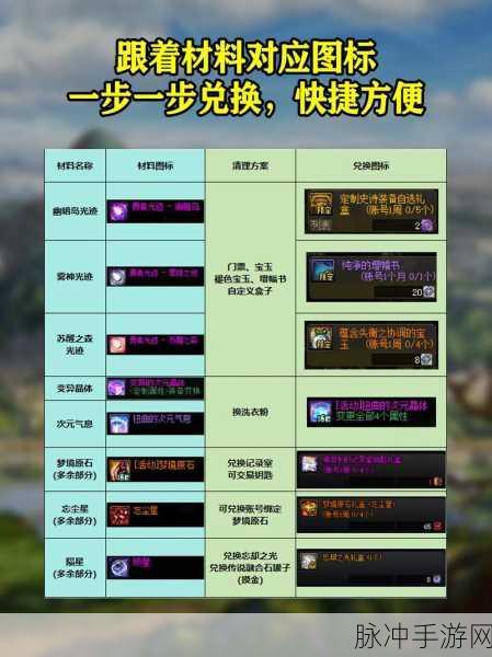 DNF重力之泉版本旧材料利用全攻略，解锁新玩法与高效利用技巧