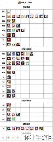 命运-冠位指定FGO，骑阶达芬奇突破材料全攻略