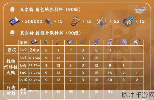 崩坏星穹铁道角色培养材料全解析，角色行迹专属晋阶周本材料大全