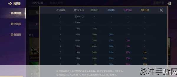 金铲铲之战深度攻略,4费英雄抽卡概率与等级关系详解