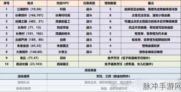 梦幻西游神器任务最新攻略大全，解锁步骤详解、挑战技巧与全面指南