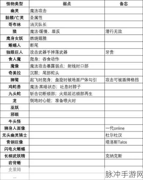 龙之信条2怪物掉落物全攻略，掉落材料一览