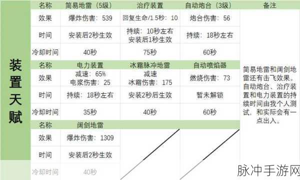 黎明觉醒专精系统深度解析，每种专精的六种指标详解
