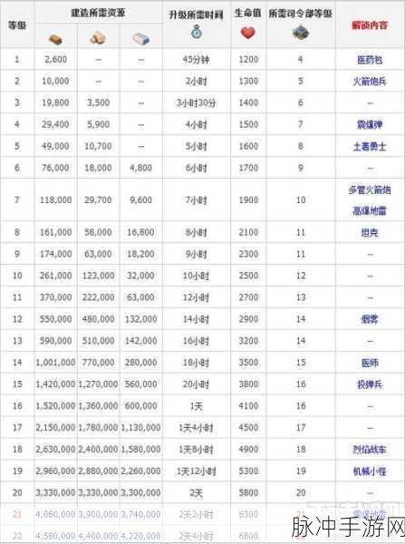 海岛奇兵攻略，揭秘18级保险库升级所需资源及策略