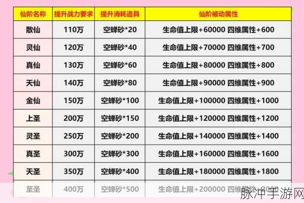 神仙道游戏主角培养上限全面揭秘，单角色最高可达120级并开启成圣之路