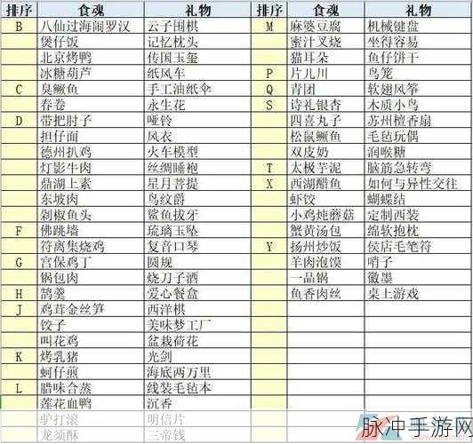 食物语手游攻略，食魂礼物赠送大全及喜好详解