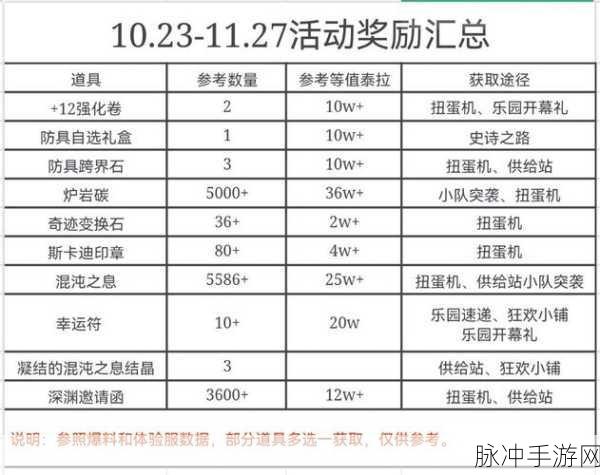 DNF起源版本,好友互赠礼物攻略大揭秘,惊喜连连不容错过!