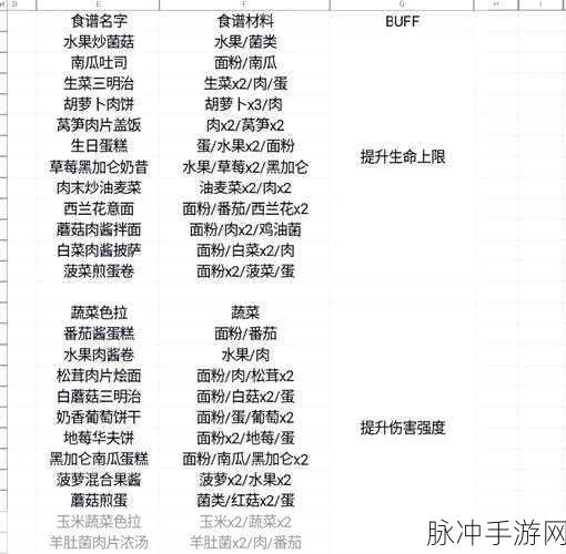 黑暗与光明手游肉食饲料配方及材料获取途径全攻略