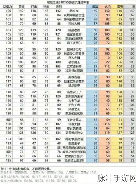 黑暗之魂3手游版，敏捷流加点、装备选择及武器质变全面深入分析攻略