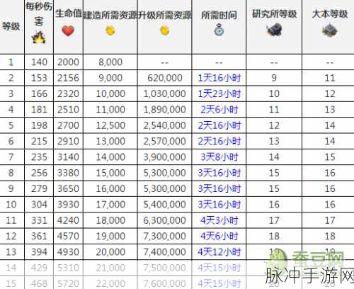 海岛奇兵BoomBeach钢材库升级全攻略及各级升级时间详细数据