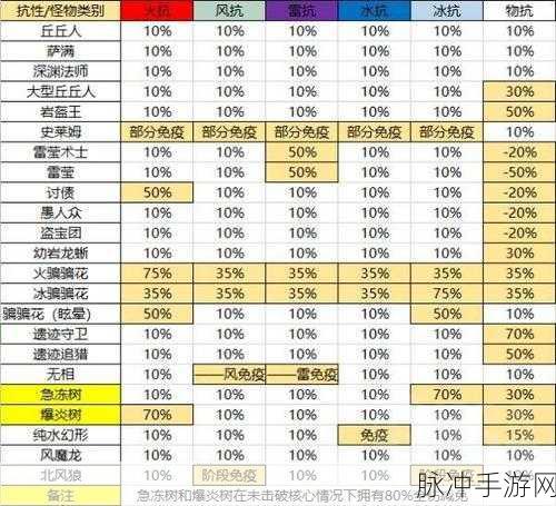 原神云堇增伤机制详解,如何计算与元素反应伤害加成关系